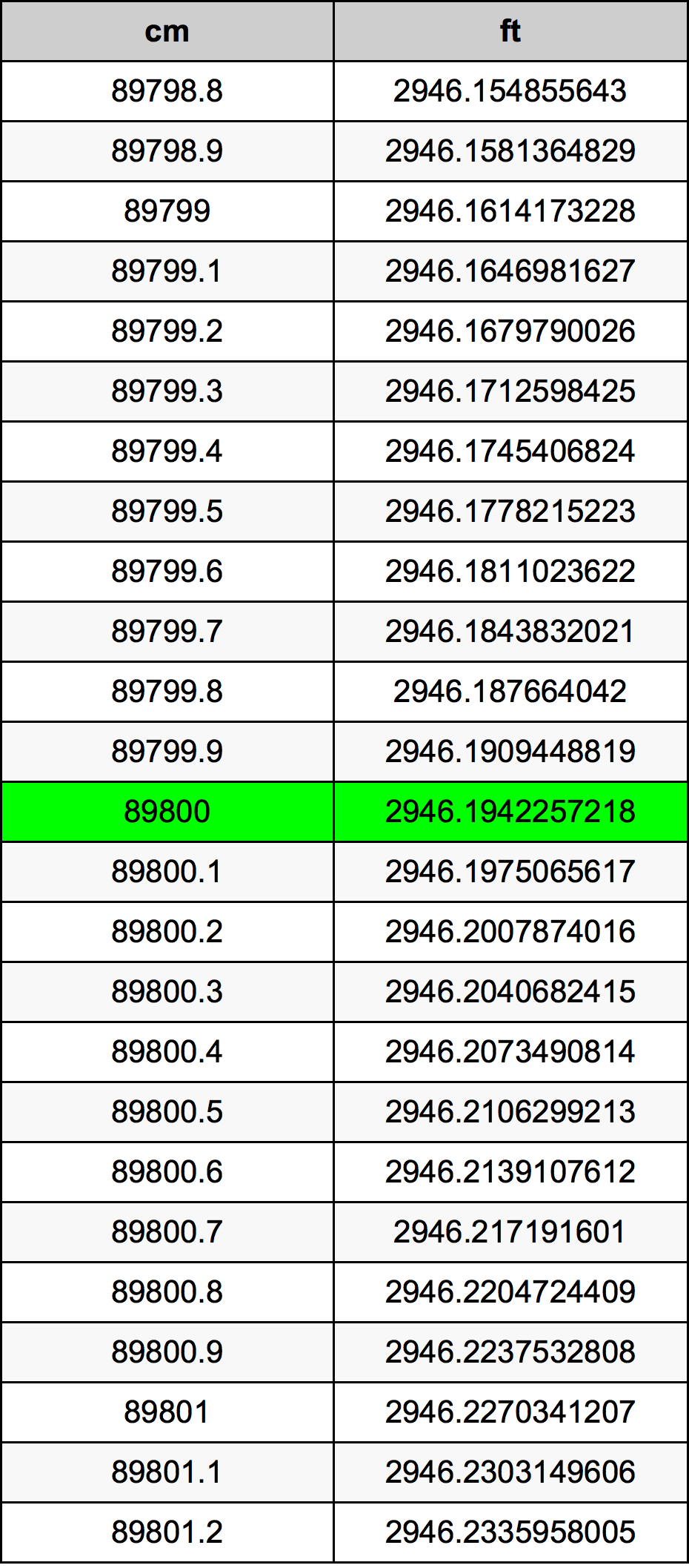 89800 Centimetro tabella di conversione