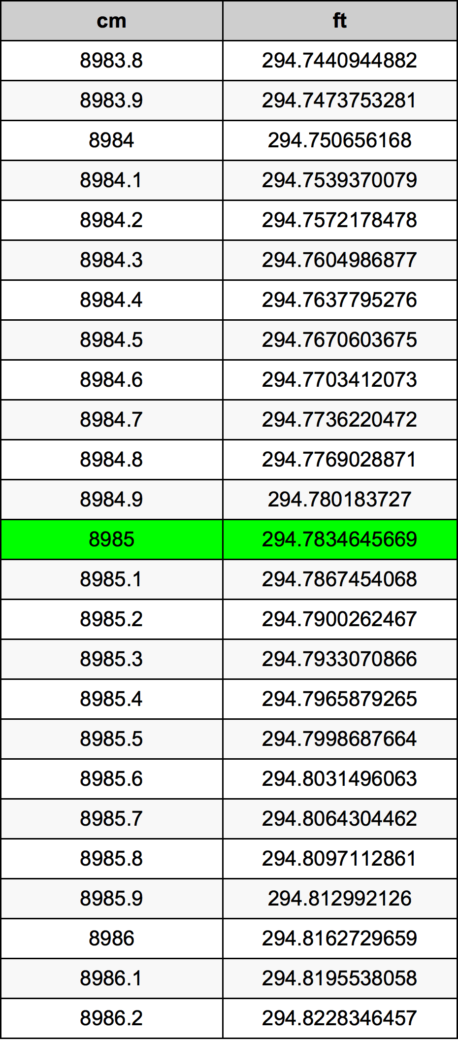 8985 ċentimetru konverżjoni tabella