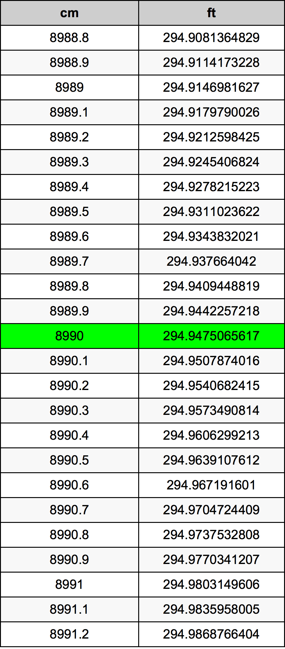 8990 ċentimetru konverżjoni tabella