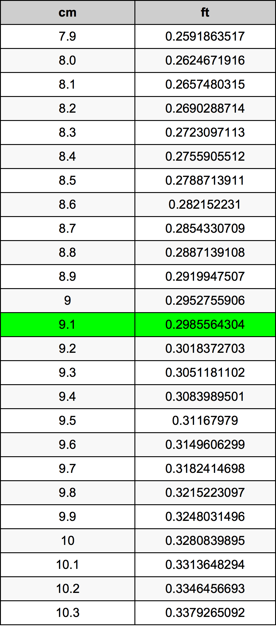 9.1 Centimètre table de conversion