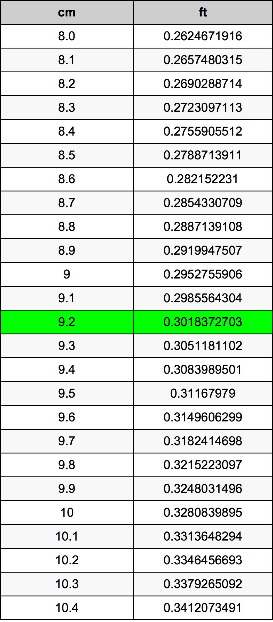 9.2 Centimetro tabella di conversione