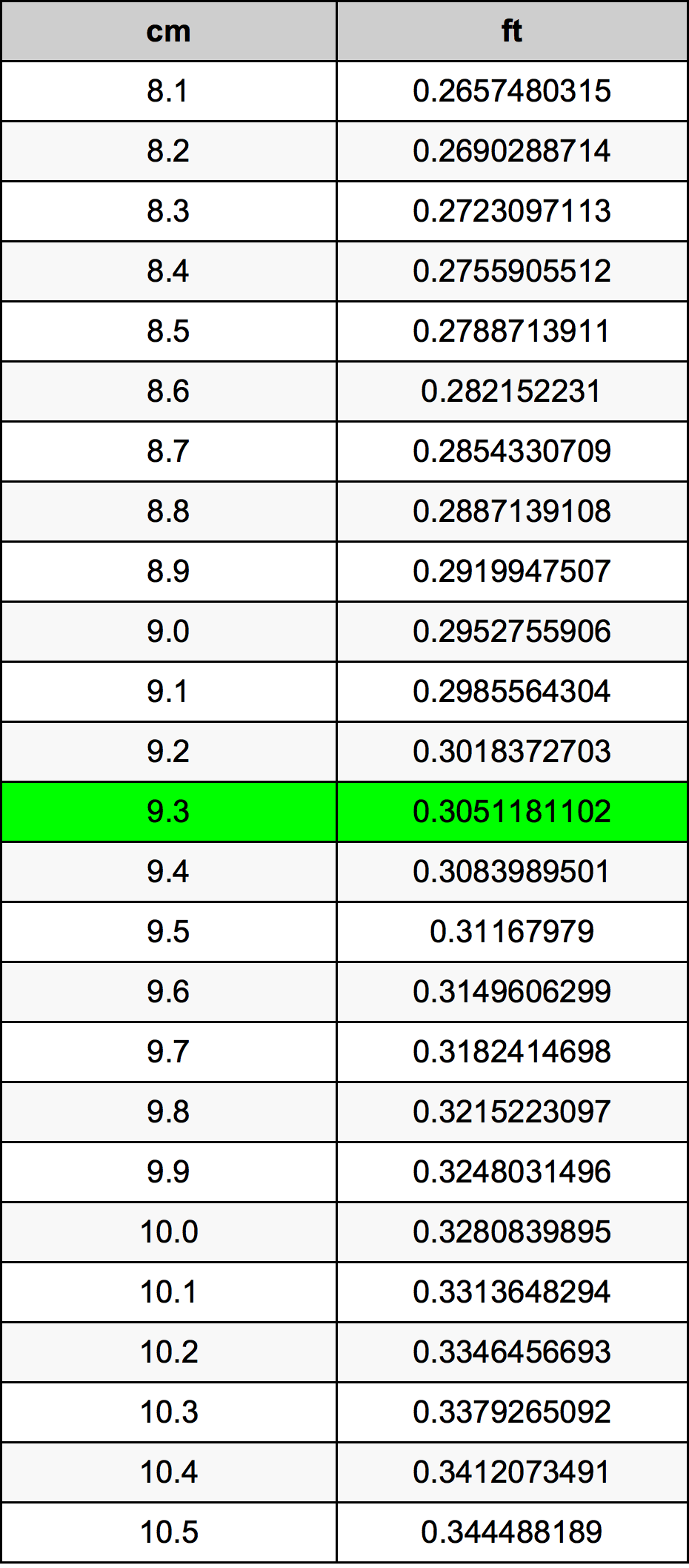 9.3 сантиметър Таблица за преобразуване