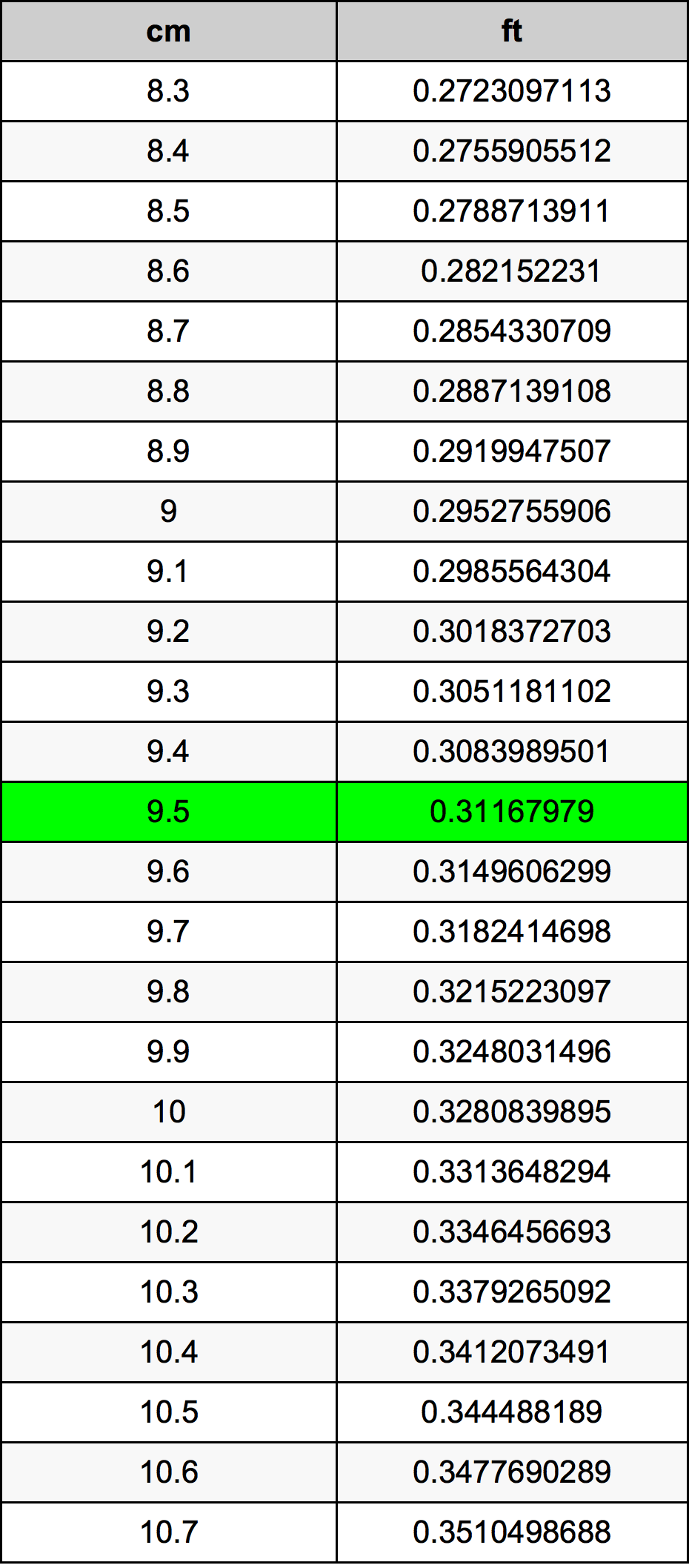9.5 ċentimetru konverżjoni tabella