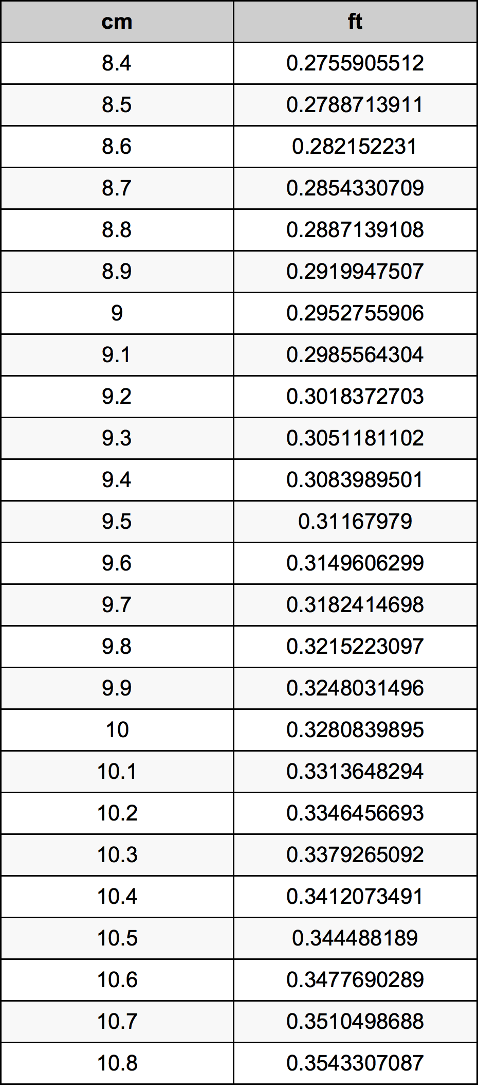 9.6 Centimetro tabella di conversione