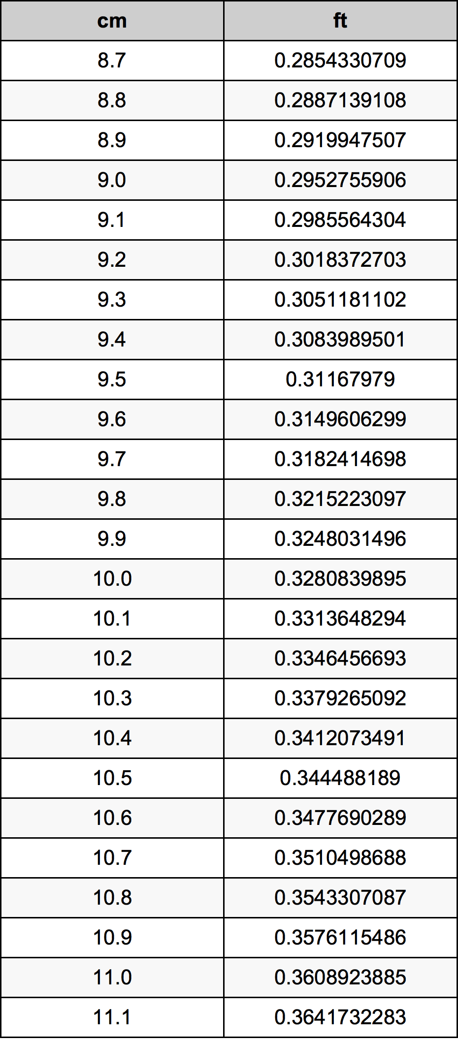9.9 सेंटीमीटर रूपांतरण सारणी