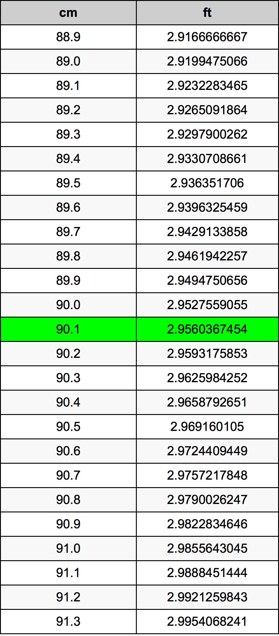 90.1 ċentimetru konverżjoni tabella
