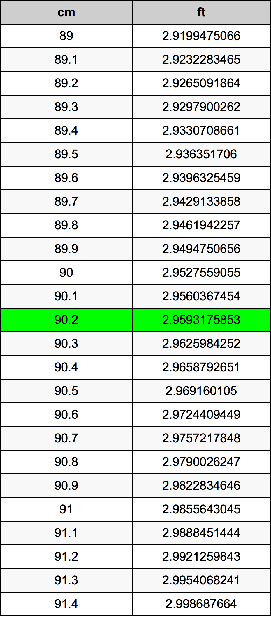90.2 Centimetro tabella di conversione
