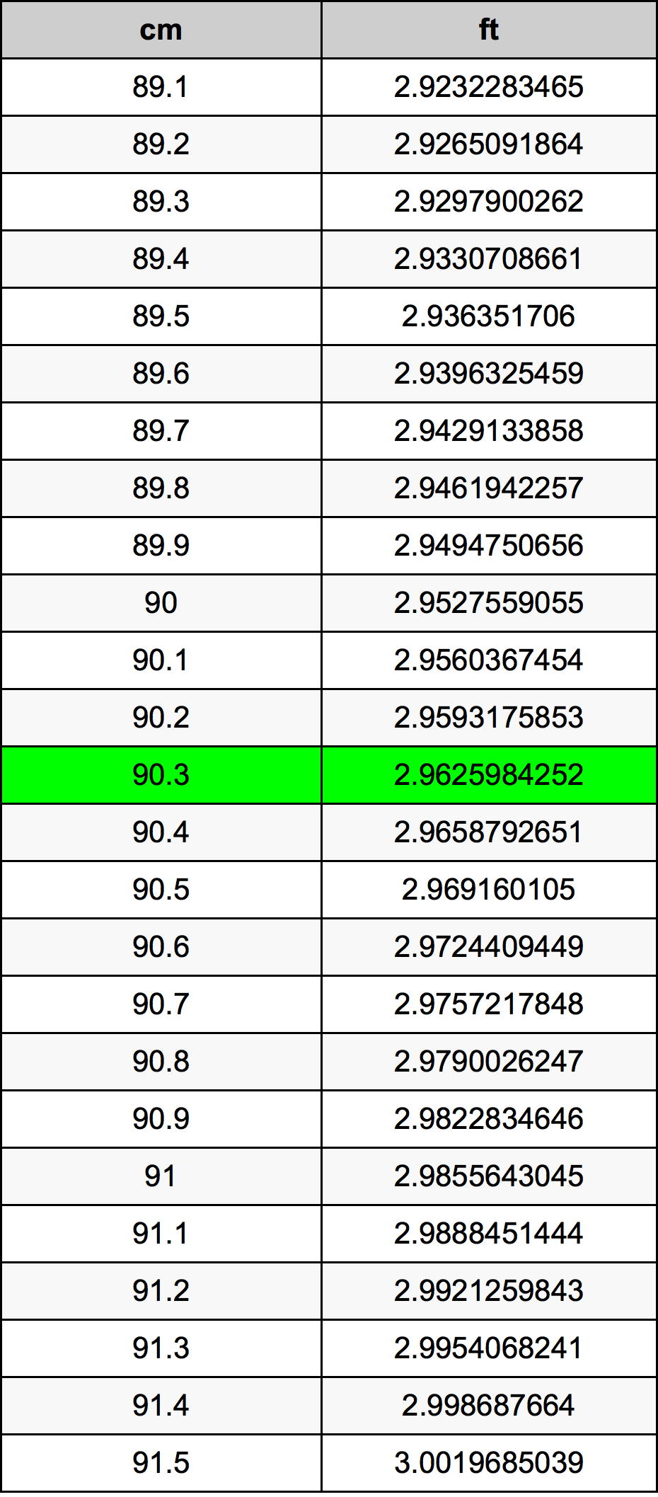 90.3 Centimetru tabelul de conversie