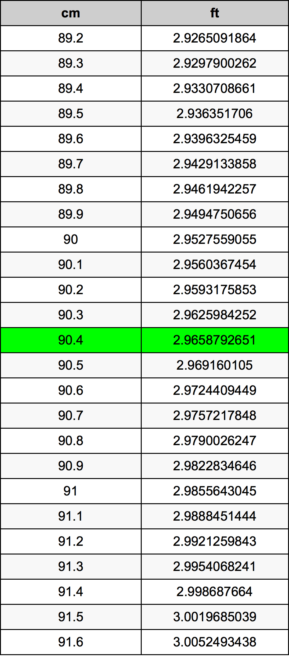 90.4 Centímetro tabela de conversão