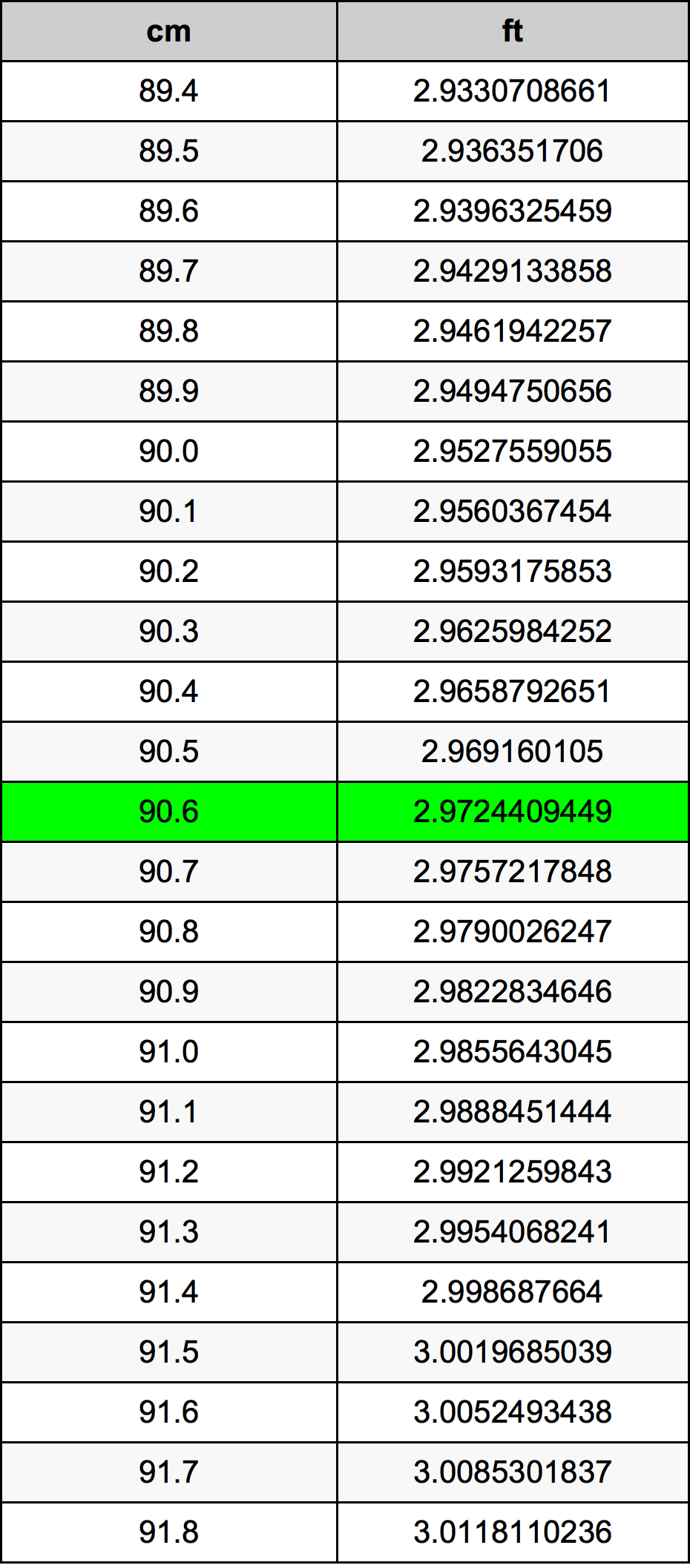 90.6 Centimetro tabella di conversione