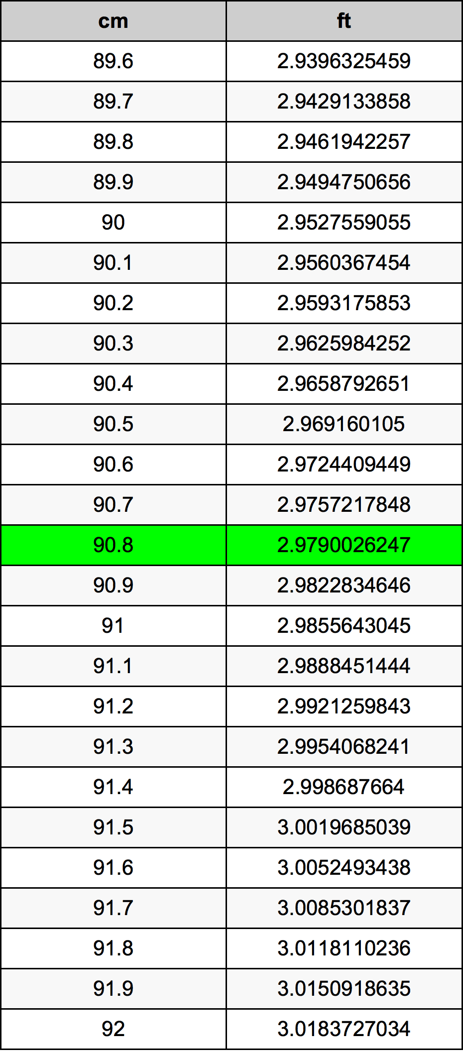 90.8 ċentimetru konverżjoni tabella