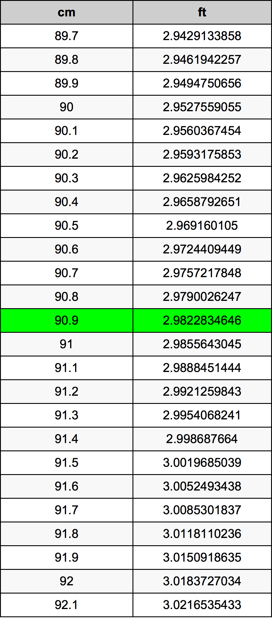 90.9 ċentimetru konverżjoni tabella