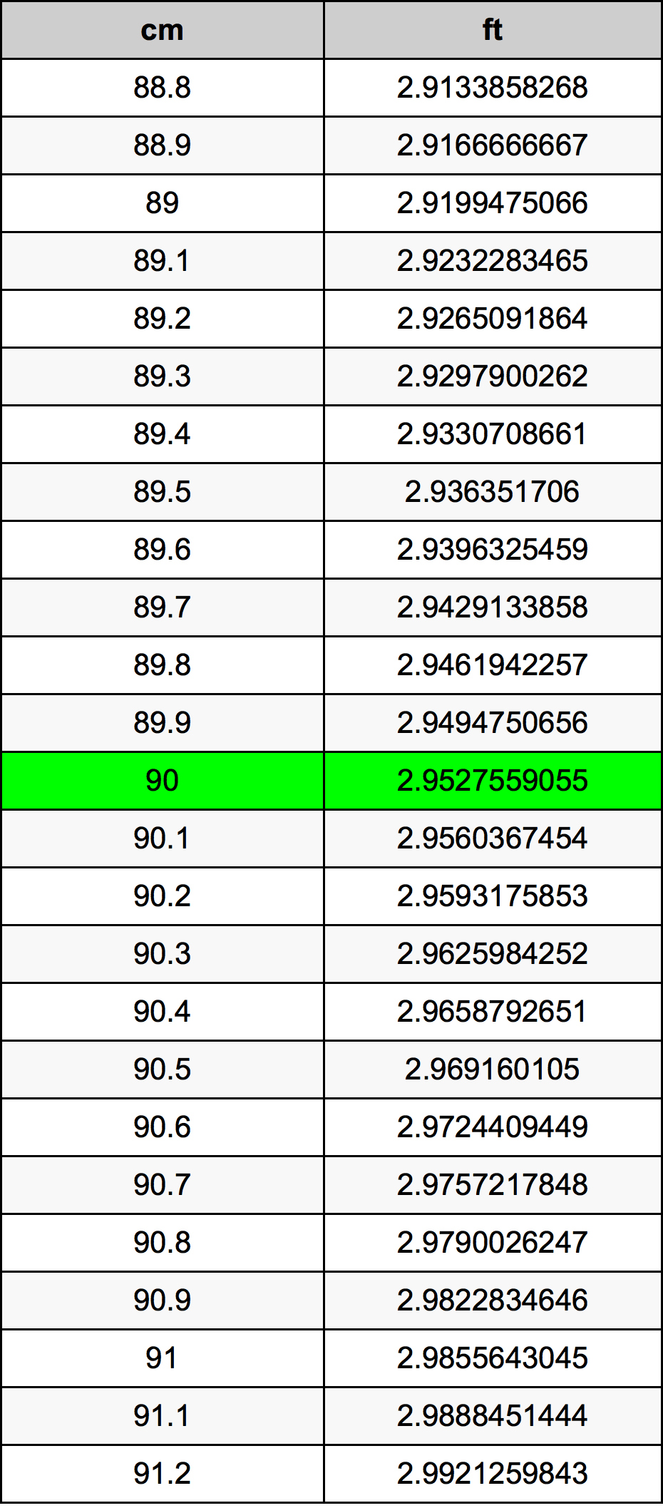 90 ċentimetru konverżjoni tabella