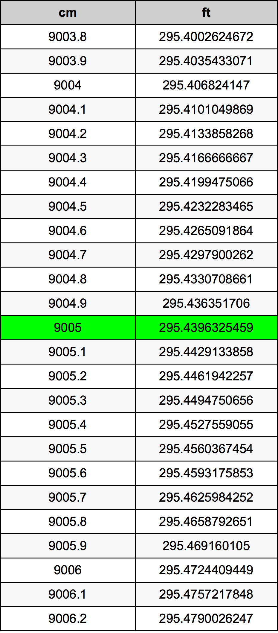 9005 ċentimetru konverżjoni tabella