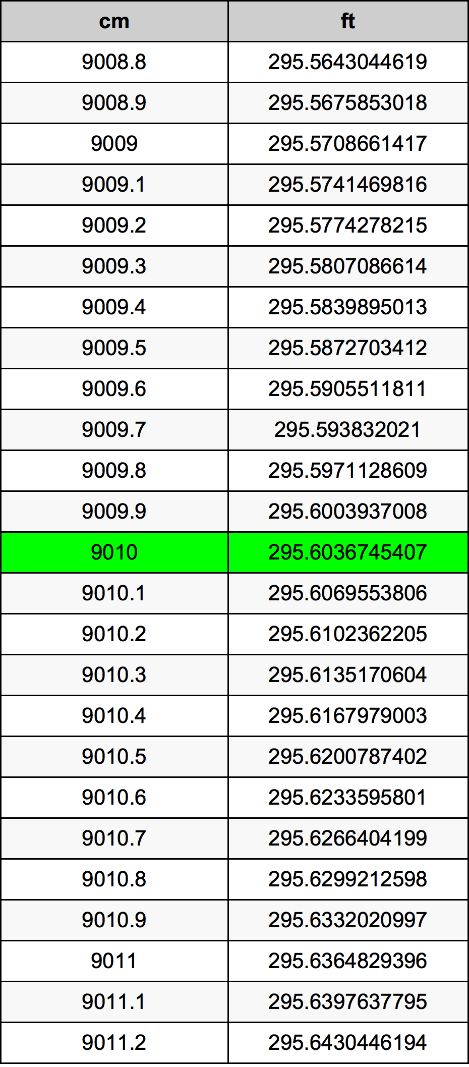 9010 Centimetru tabelul de conversie