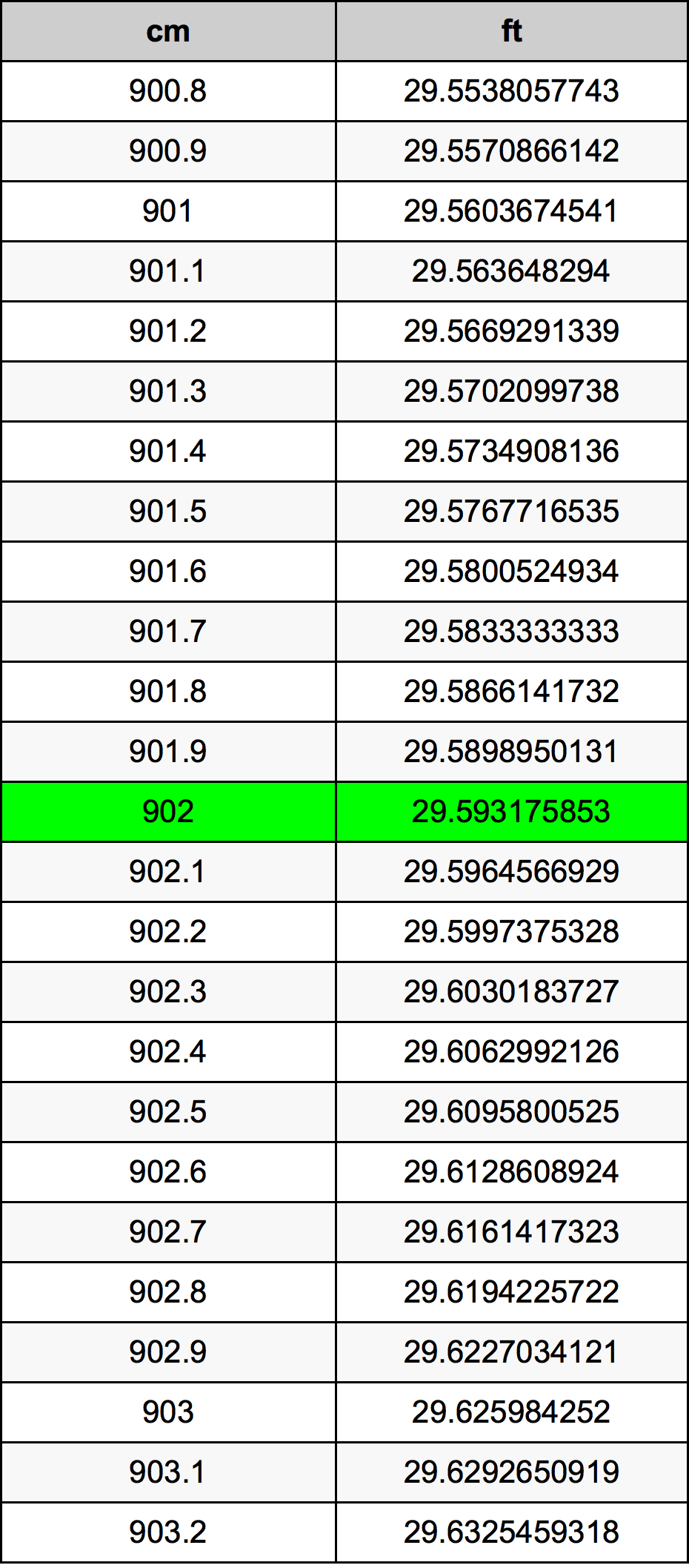 902 Sentimeter konversi tabel