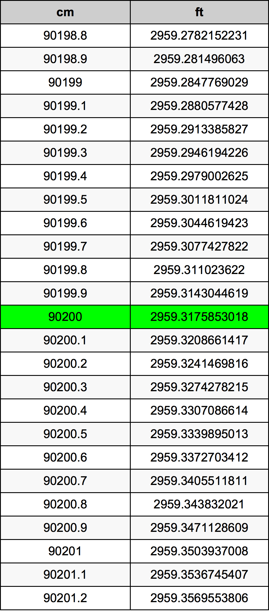 90200 ċentimetru konverżjoni tabella