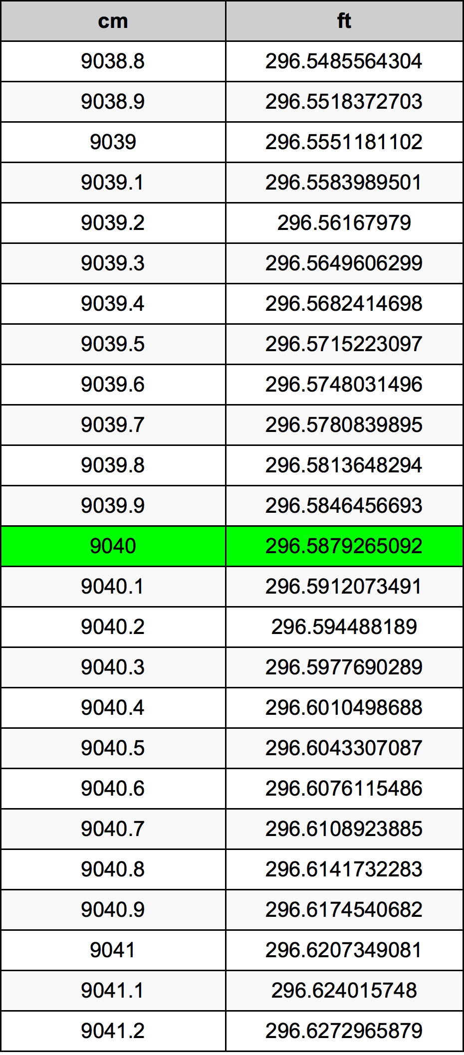 9040 ċentimetru konverżjoni tabella