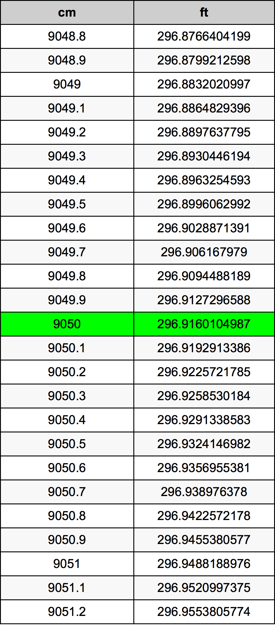 9050 Sentimeter konversi tabel