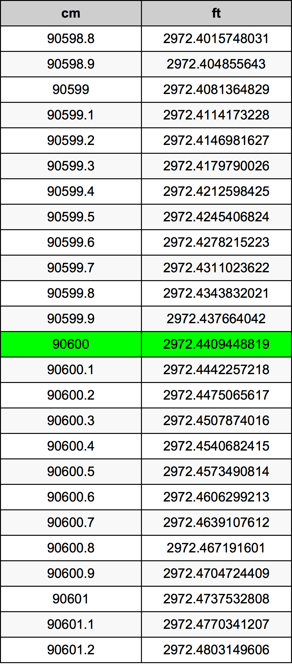 90600 ċentimetru konverżjoni tabella