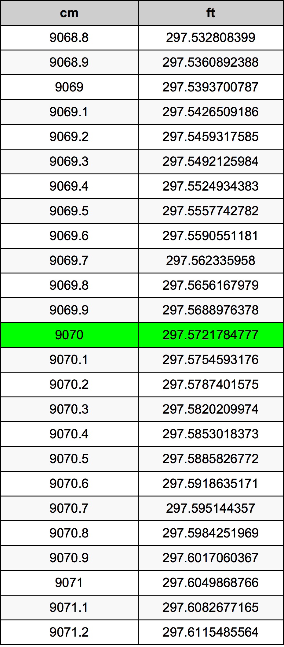 9070 ċentimetru konverżjoni tabella