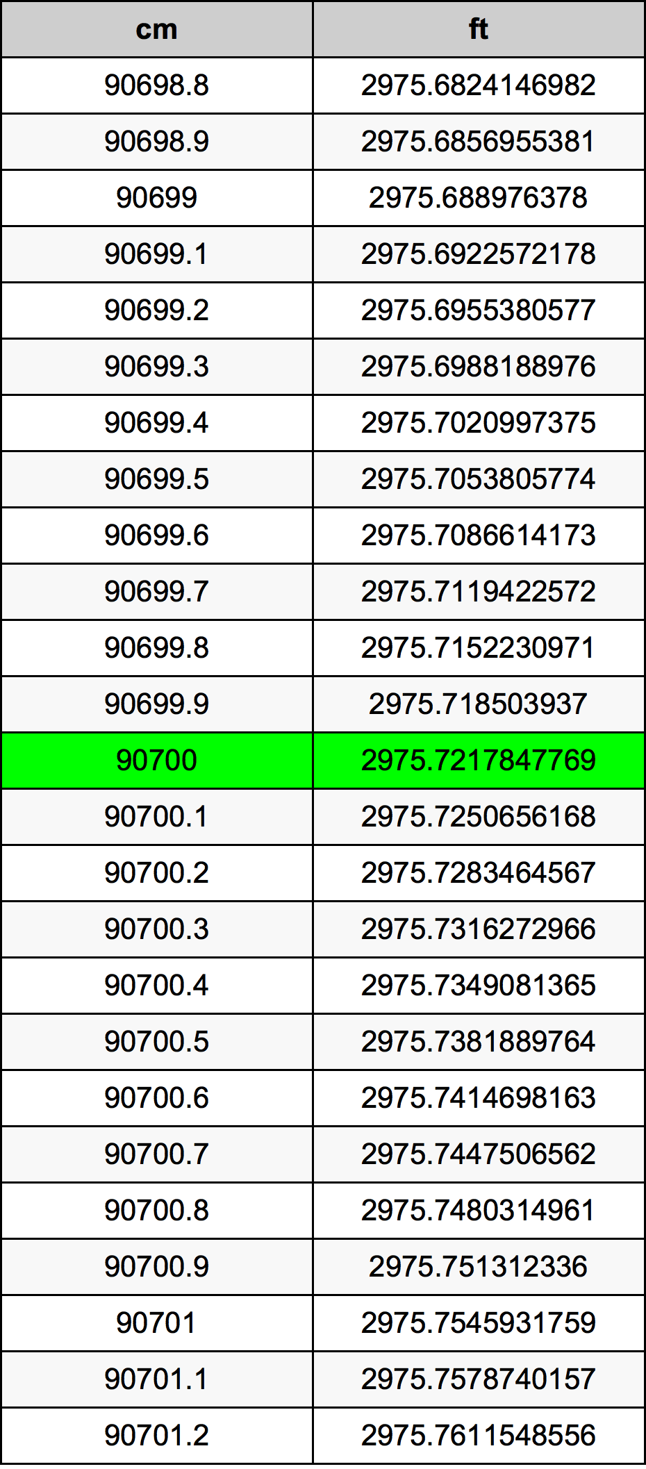 90700 ċentimetru konverżjoni tabella