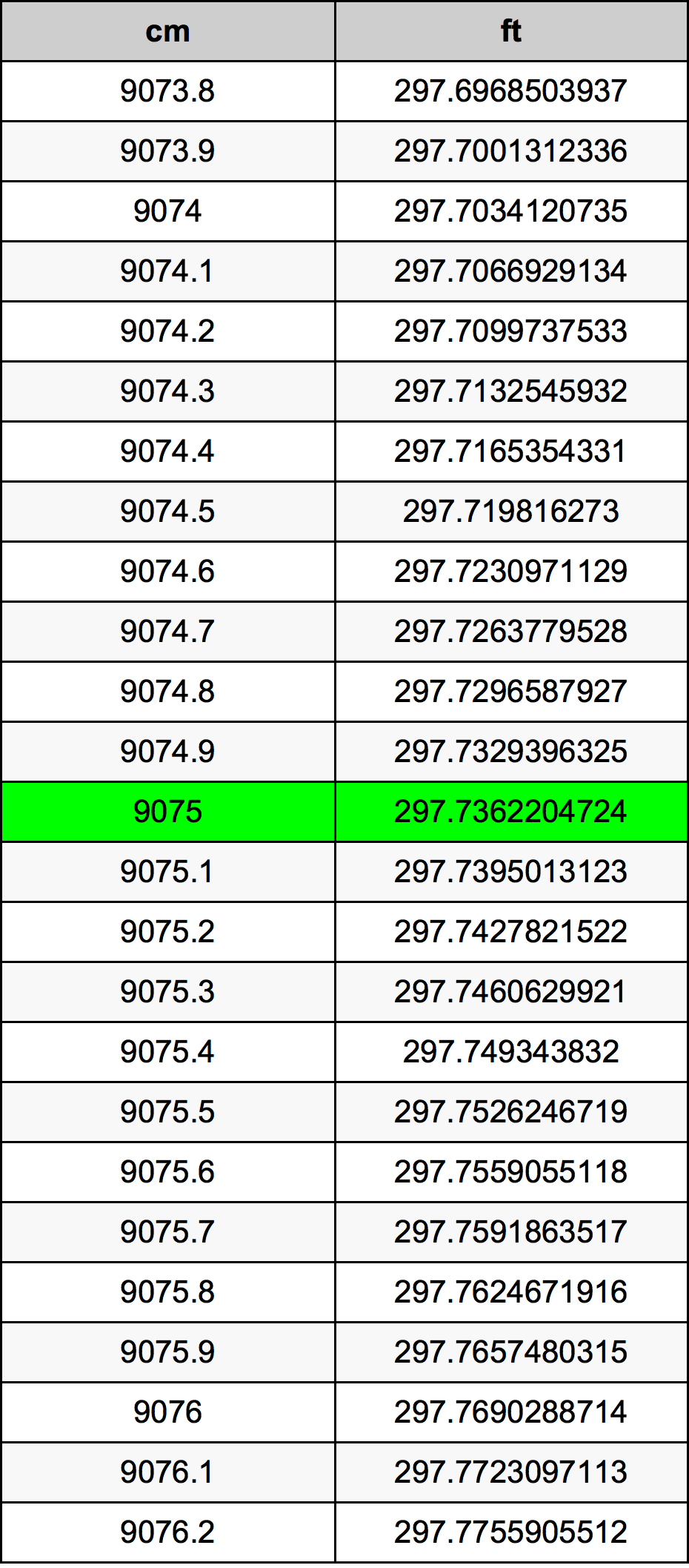 9075 ċentimetru konverżjoni tabella