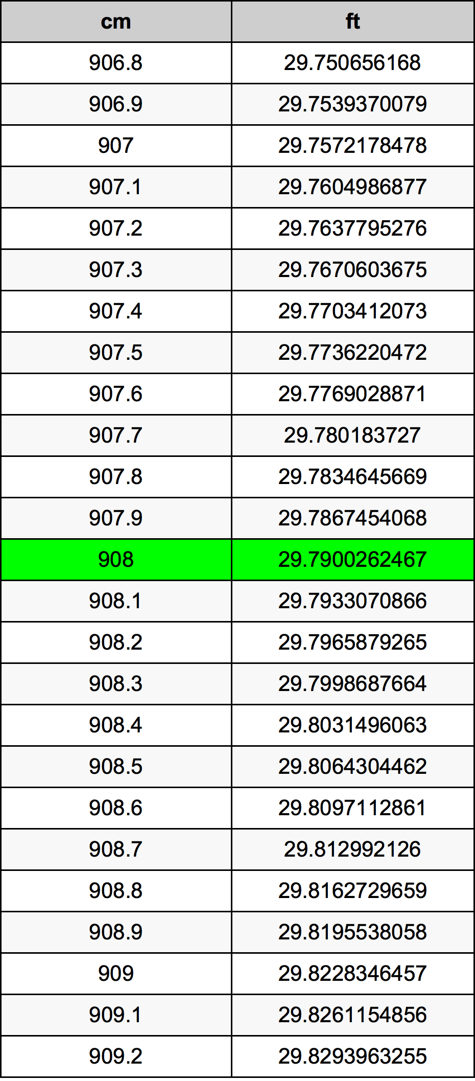 908 Sentimeter konversi tabel