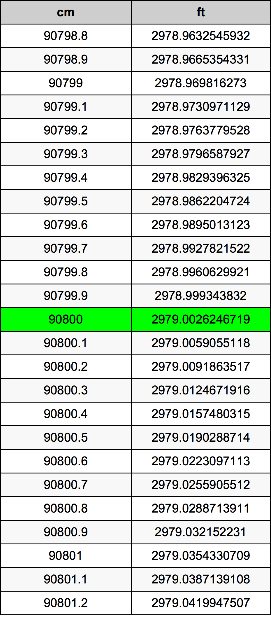 90800 ċentimetru konverżjoni tabella