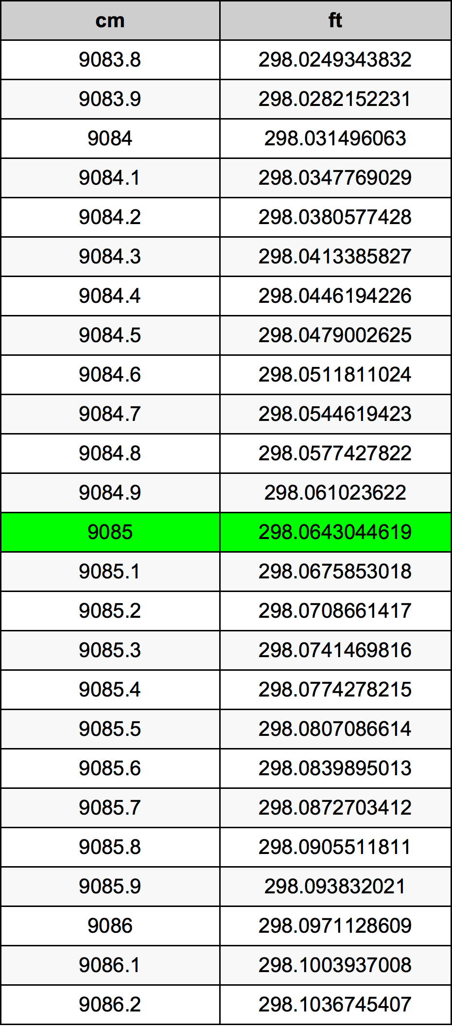 9085 ċentimetru konverżjoni tabella
