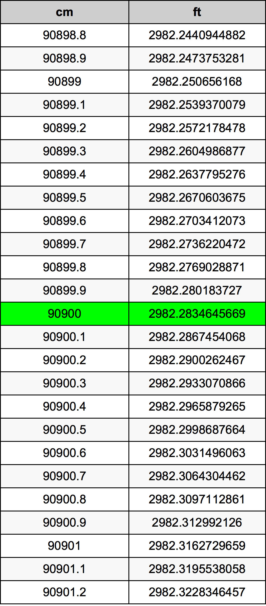 90900 ċentimetru konverżjoni tabella
