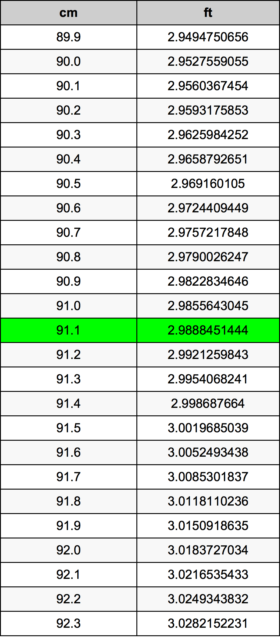 91.1 сантиметър Таблица за преобразуване