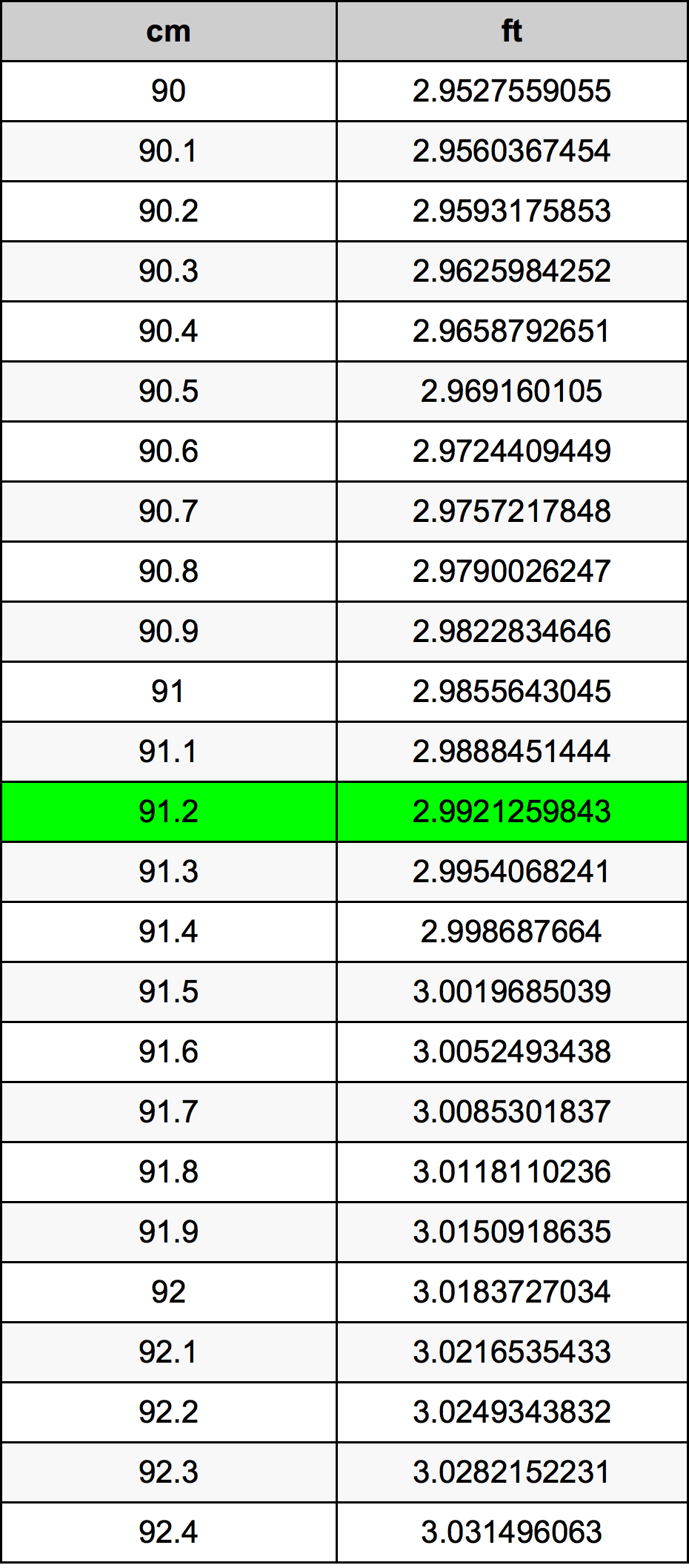 91.2 Centímetro tabela de conversão