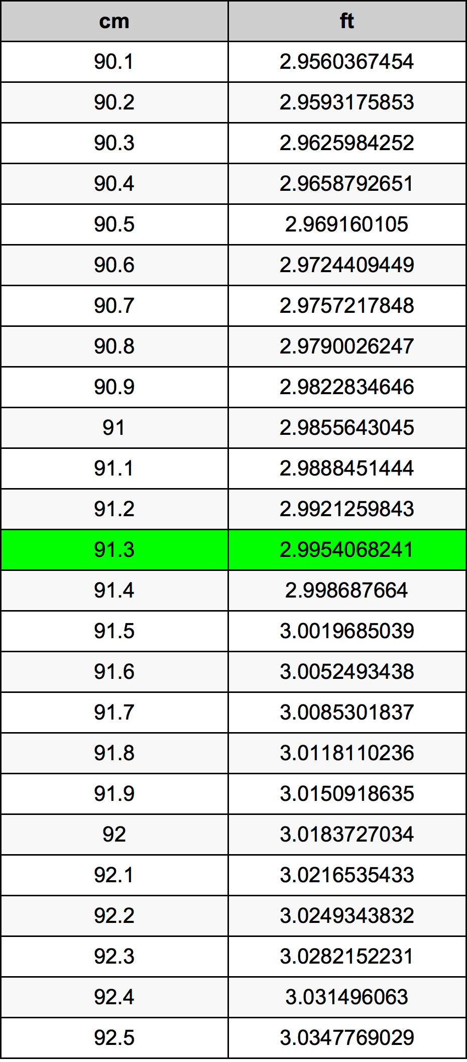 91.3 Centimetro tabella di conversione