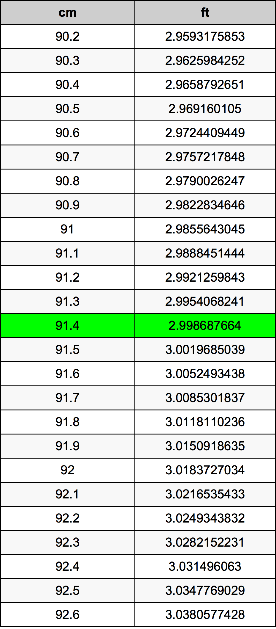 91.4 Centímetro tabela de conversão