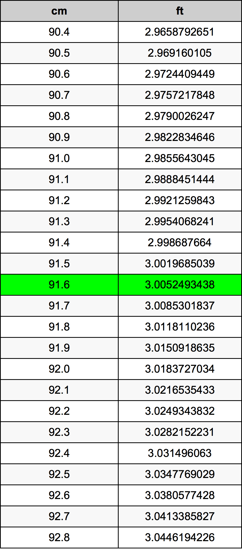 91.6 ċentimetru konverżjoni tabella