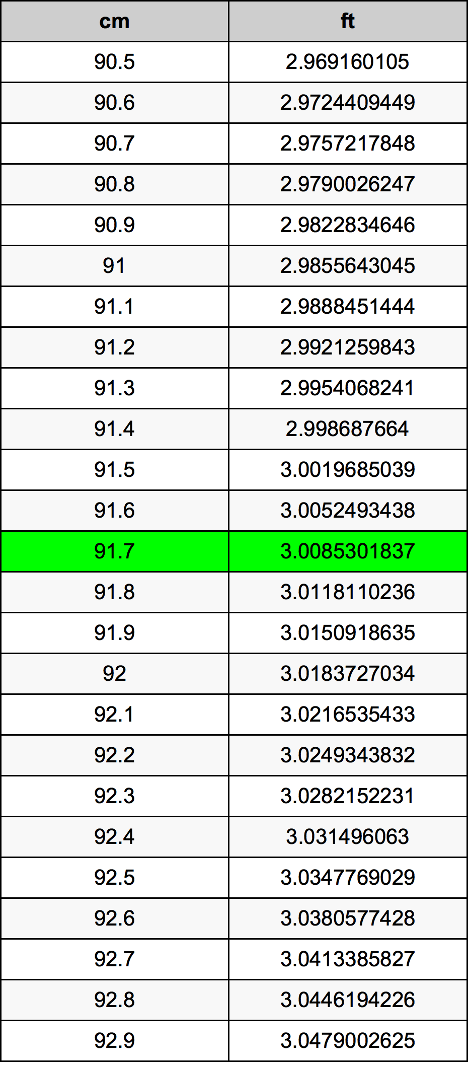 91.7 Centímetro tabela de conversão