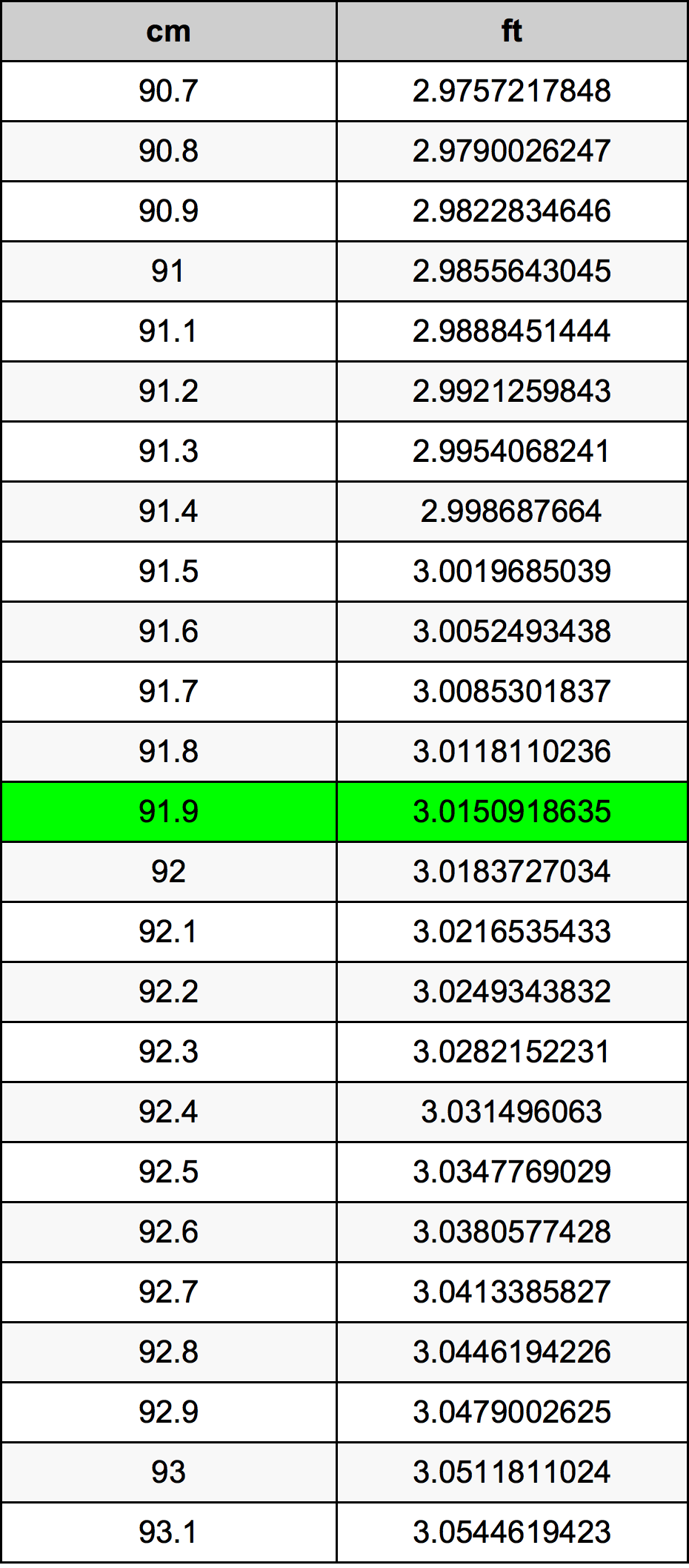 91.9 Sentimeter konversi tabel