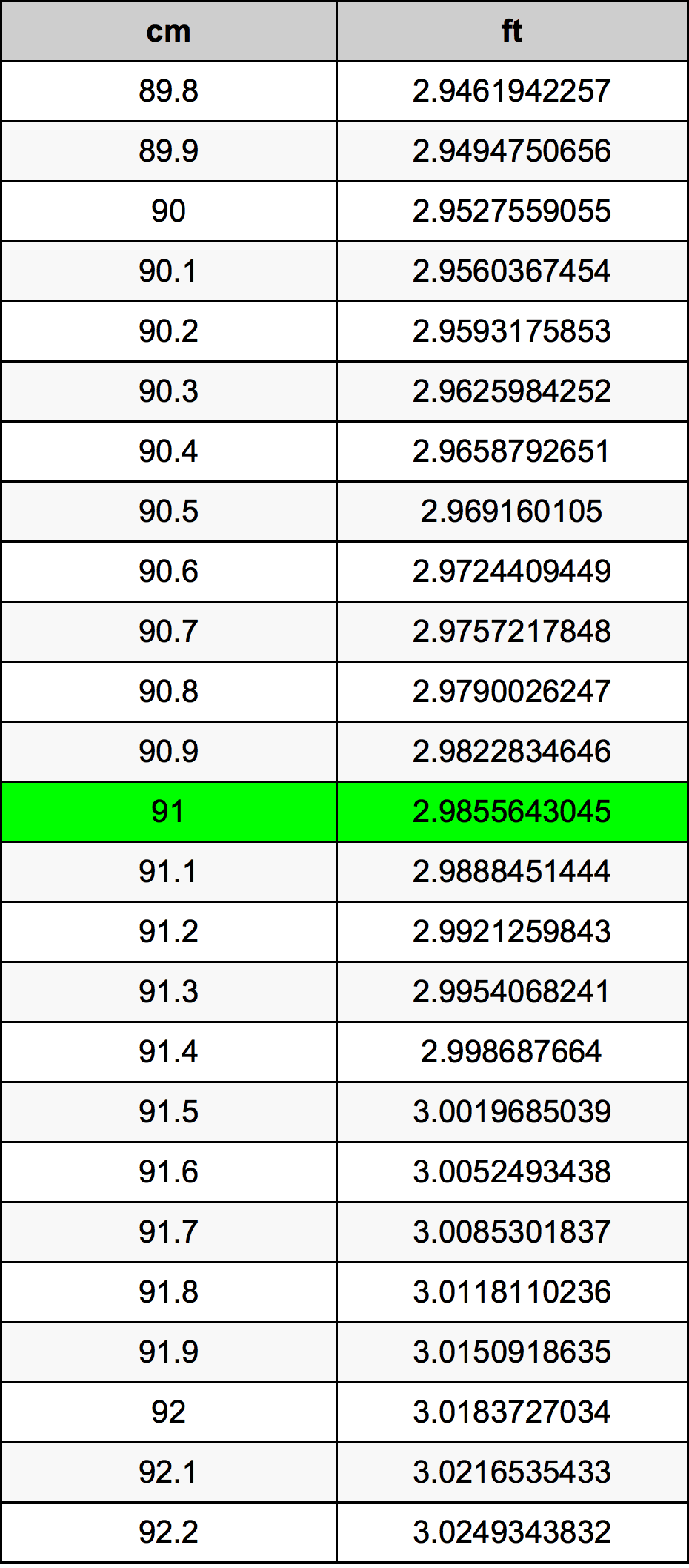 91 Centimeters To Feet Converter 91 Cm To Ft Converter