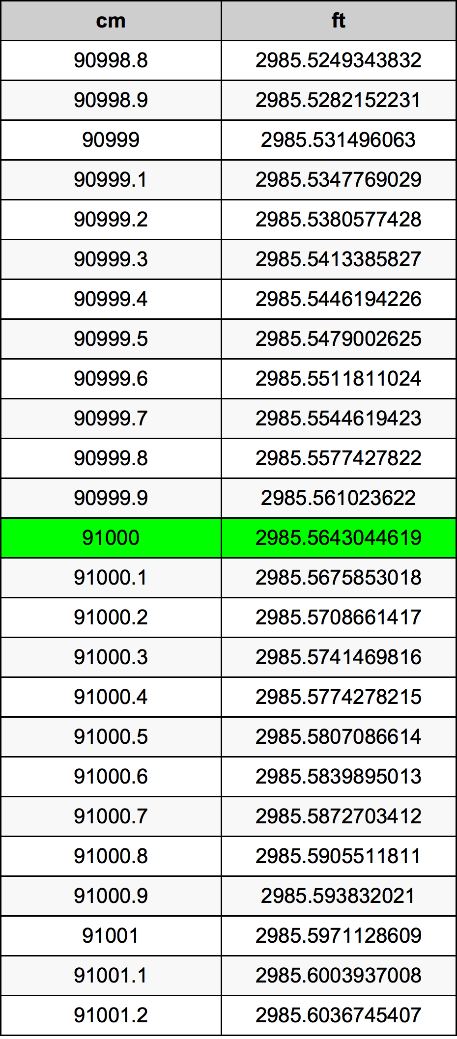 91000 ċentimetru konverżjoni tabella