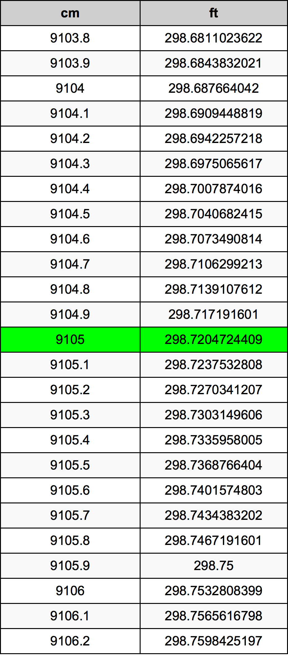 9105 ċentimetru konverżjoni tabella