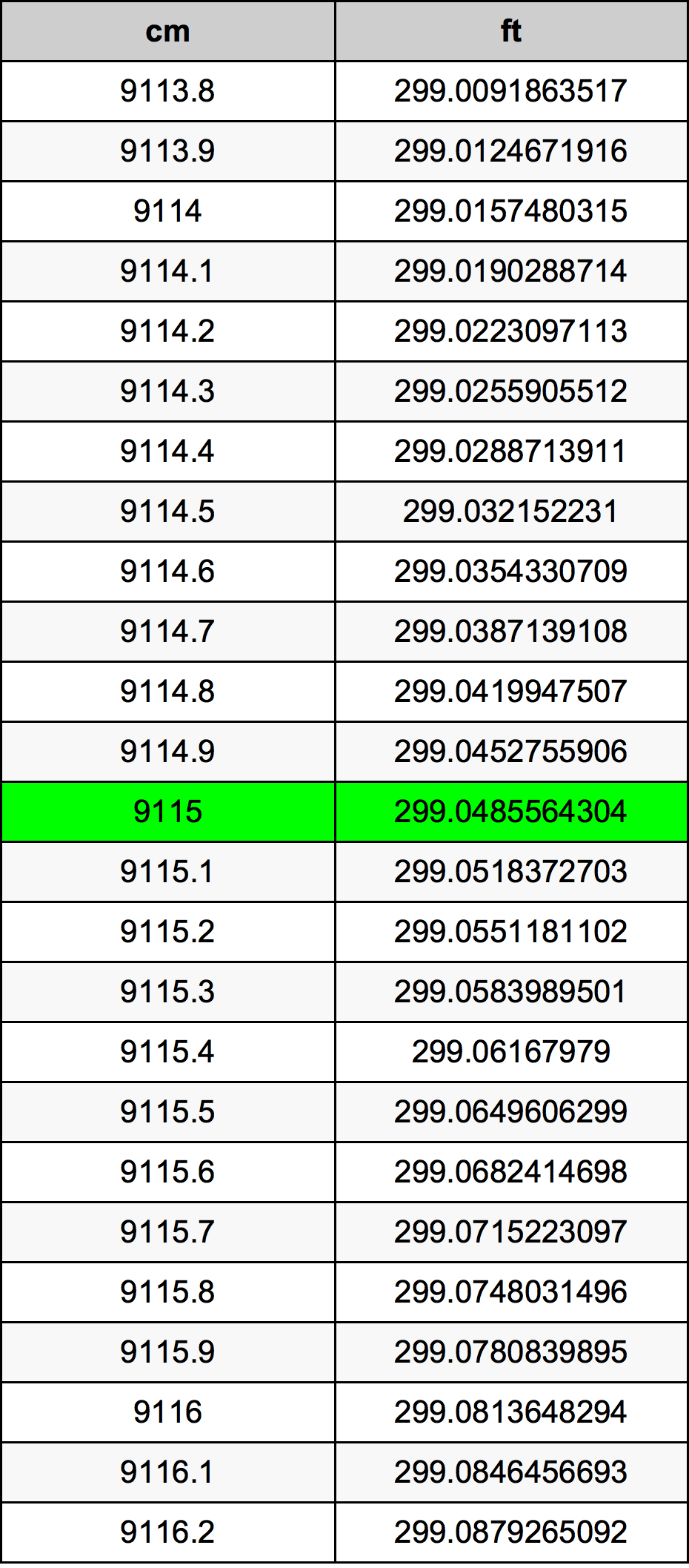 9115 ċentimetru konverżjoni tabella