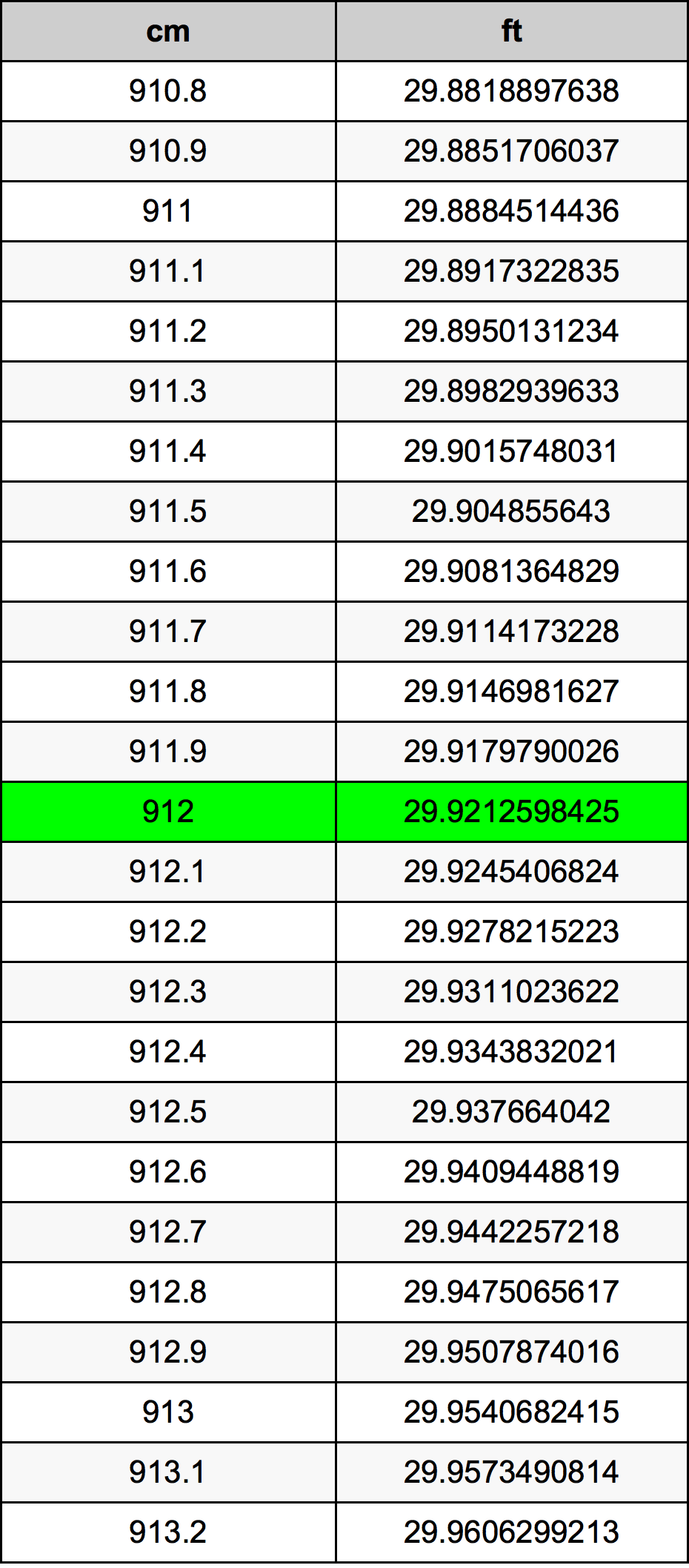 912 сантиметър Таблица за преобразуване