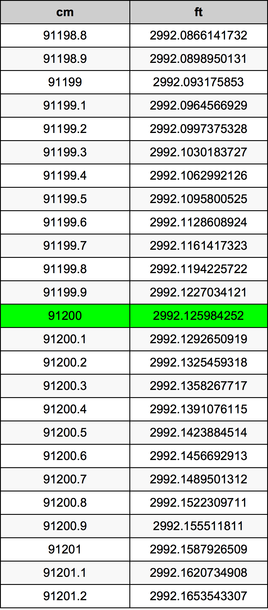 91200 Centimètre table de conversion