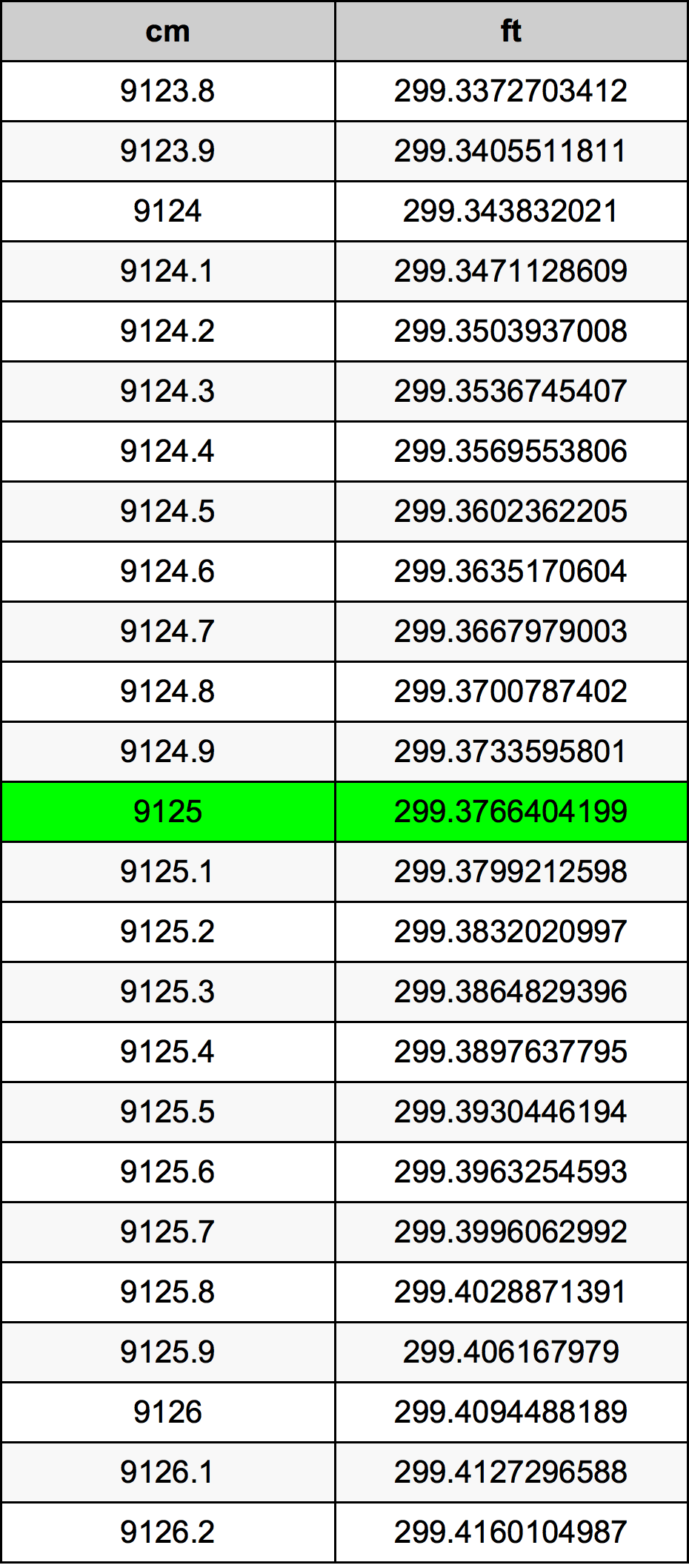 9125 ċentimetru konverżjoni tabella