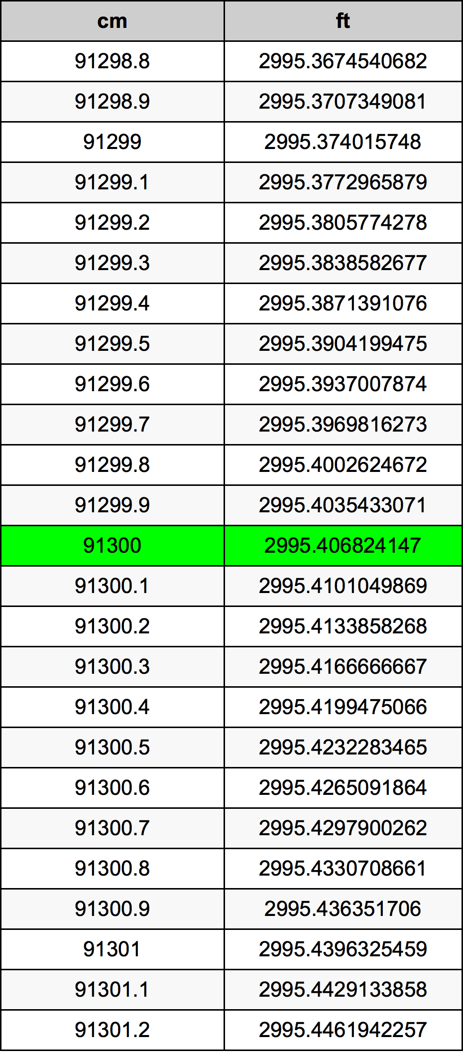 91300 Sentimeter konversi tabel