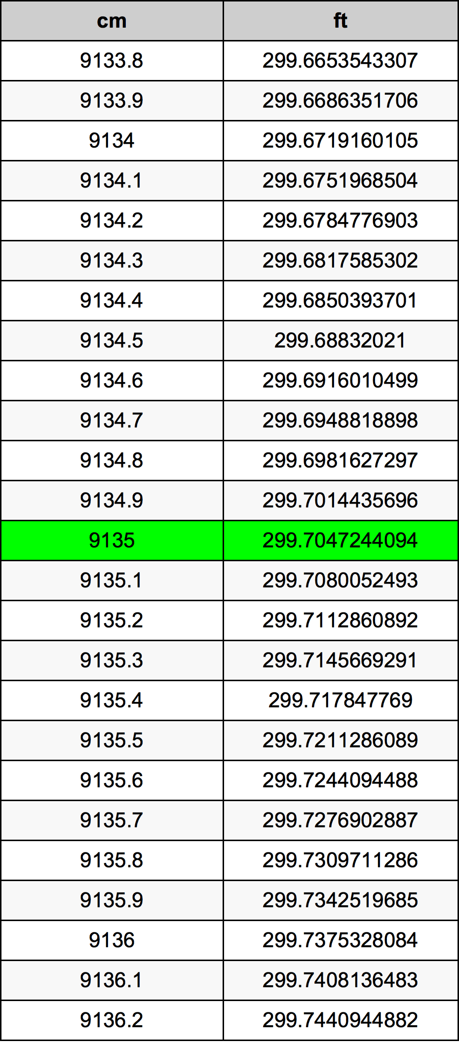 9135 Centimetru tabelul de conversie