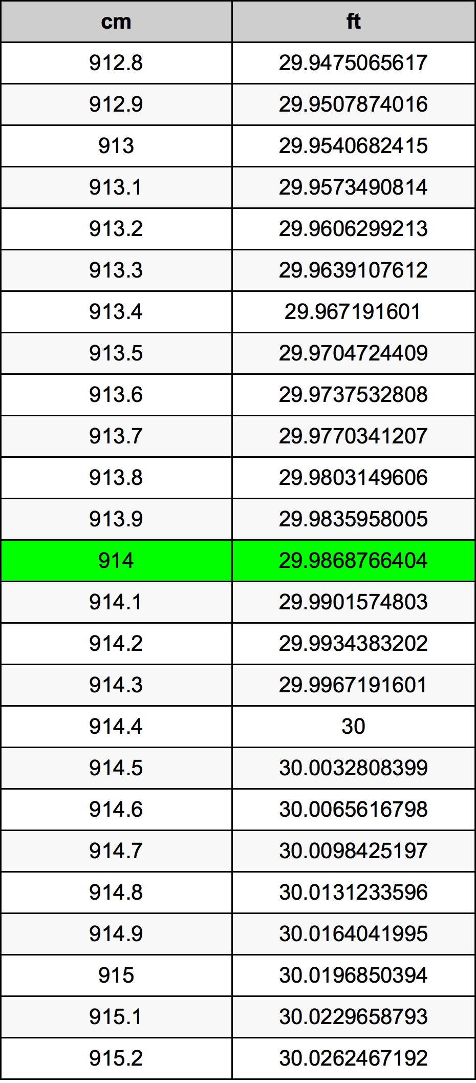 914 ċentimetru konverżjoni tabella