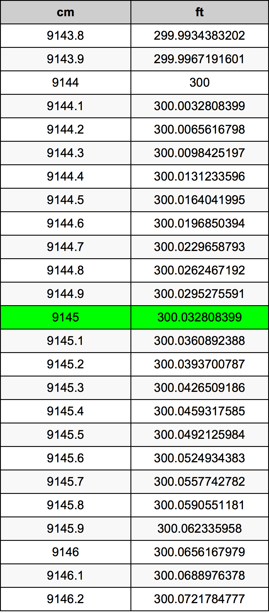 9145 Centiméter átszámítási táblázat