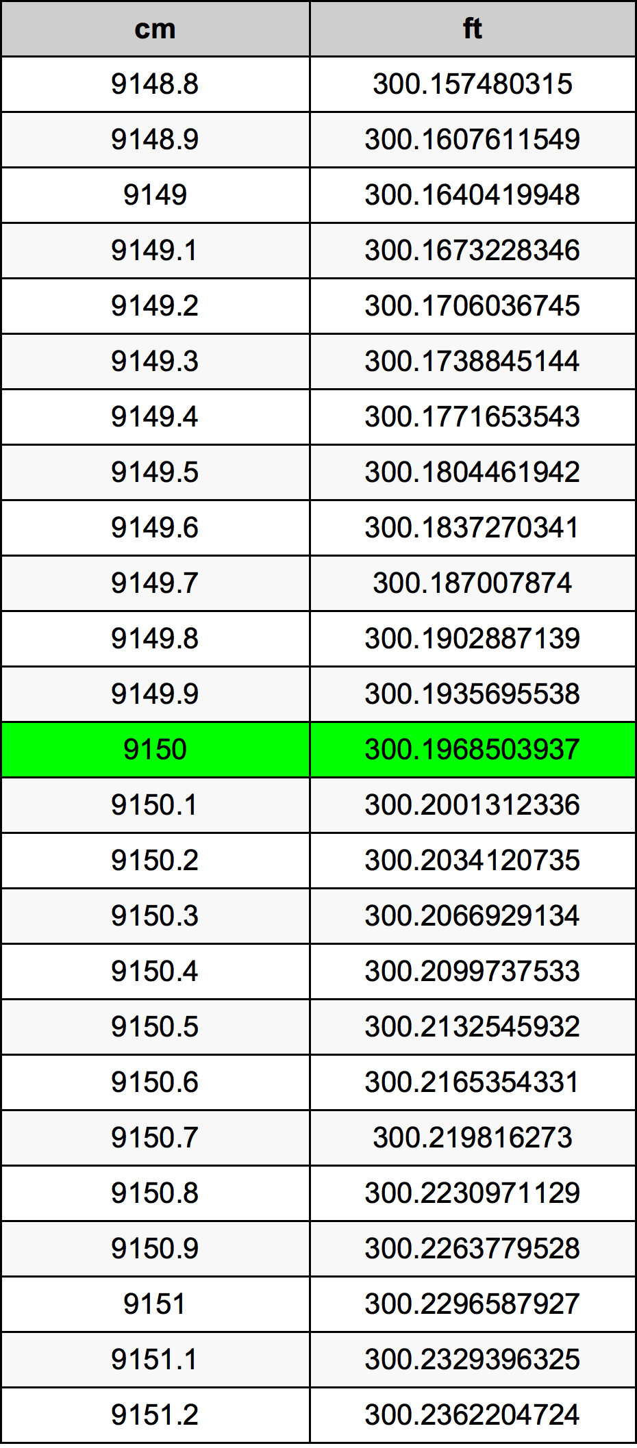 9150 ċentimetru konverżjoni tabella
